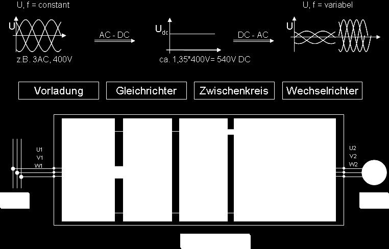 Frekans çevirici bir Güç çevirici olarak çalışmakta Infeed Rectifier DCV Link
