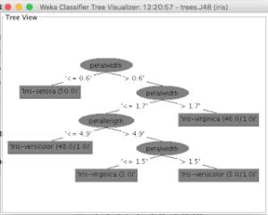 Sağ tıklayarak Visualize tree yi seçtikten sonra Classifier Output ta incelediğimiz ağacın grafiksel gösterimini görebiliriz. Şekil 5.
