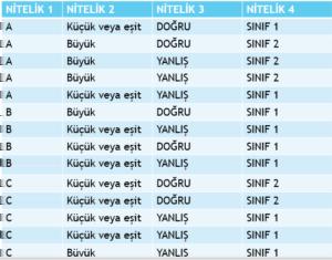 Böylece nitelikteki değerler eşik değere göre iki kategoriye ayrılmış olur. Tablo 4.