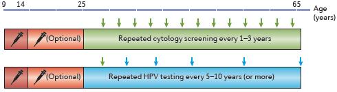 HPV-FASTER: Serviks Kanseri Önleme