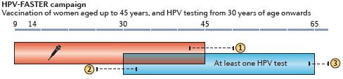 HPV-FASTER sonrası planlanan Günümüzde