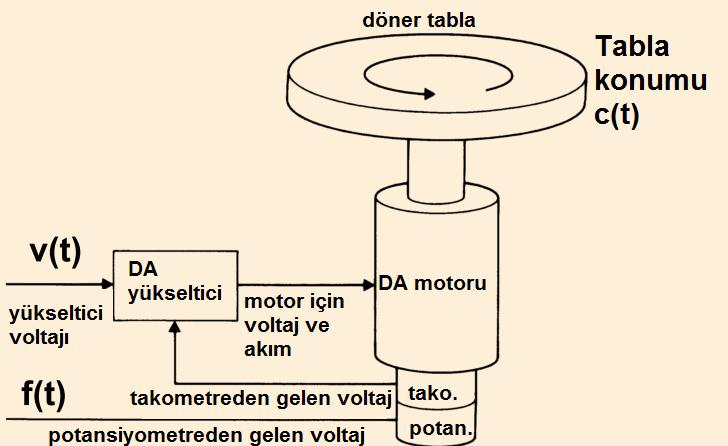 82 1 sistem tipi: Birim rampa cevabı Kararlı durum hatası-tip numarası DC