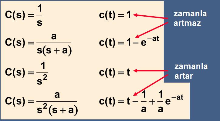 93 Karakteristik eşitlik: (paydayı sıfıra ayarlayın =0) Kutuplar karakteristik eşitliğin kökleridir. (Sistemin kararlı olabilmesi için tüp kutuplar negatif gerçek eksende olmalıdır.