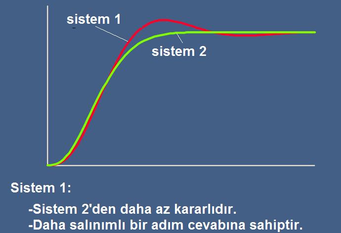 103 Bağıl kararlılık Sistem 1 ve 2 nin adım cevabı Kök Yeri Tanımlama: Kök yeri, karakteristik denklemin köklerinin s-düzlemine, sistem parametreleri değişimine bağlı olarak çizilmesi yöntemidir.