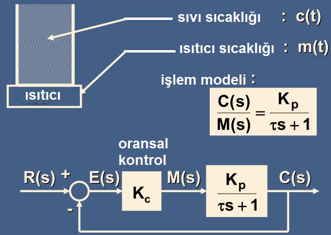 kazancıdır G(0) >>>1 ise e ss çok