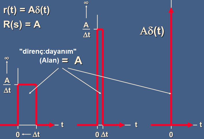 72 A direncinin giriş etkisi Giriş etkisi A alanının geniş genlikli, dar enli darbeli