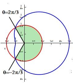 33.8 İki kutupsal eğri arasında kalan alan 509 Çözüm: Limaçon eğrisi içindeki alandan çemberin alanını çıkartmalıyız. 3 + 2cosθ = 2 cosθ = 1 2 θ = ± 2π 3 olduğundan çıkar.