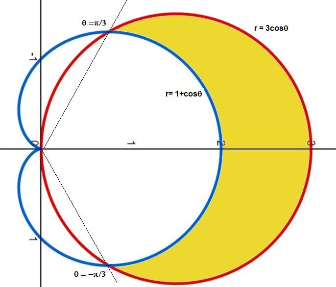 limaçon-daire = π 4 çıkar. Örnek 33.27. r = 3sinθ çemberinin içinde ve r = 1 + sinθ kalp eğrisinin dışında kalan alanı bulunuz. Şekil 33.