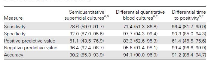 Hem kan kültüründen, hem giriş yerinden, hem de bileşkeden >15 CFU/plak aynı bakteri üremesi KİKDİ olarak