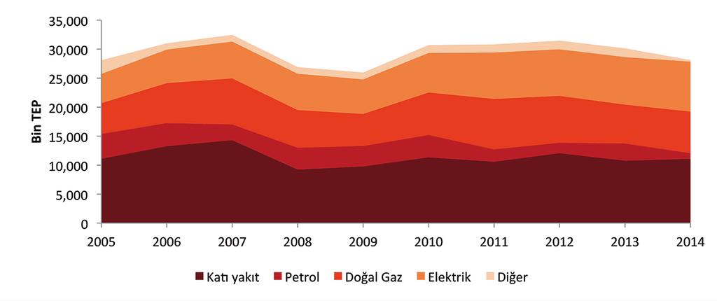 5.4 Sanayi sektöründe enerji verimliliği 5.4.1 Sanayi sektörüne genel bakış Sanayi sektörü 2014 yılında Türkiye nin GSYİH sının %27 sini temsil etmiştir.