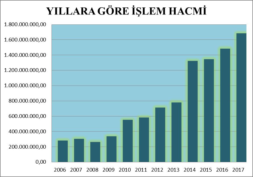 YILLARA GÖRE İŞLEM HACMİ DEĞİŞİMİ YILLARA GÖRE İŞLEM HACMİ TABLOSU YIL İŞLEM HACMİ % DEĞİŞİM 2006 279.697.400 2007 302.542.450 7,6 2008 263.628.336-14,8 2009 336.484.