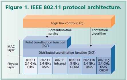 IEEE 802.11 Protocol Architecture 802.11 bir standart protokol yapısı oluşturuldu.