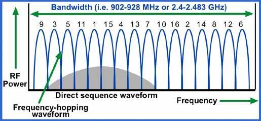 Physical Layer Standards DSSS ve FHSS yayılmış spektrum yaklaşımıdır. Kablosuz ağlarda parazit oluşmasını (radyo sinyali gibi) önler, hata oranını düşürür.