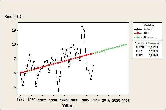 ARIMA modeline göre önce duraan hale getirilen ve daha sonra trend analizleri yapılan sıcaklıın gelecekteki durumu incelendiinde 15 yıllık bir tahmin aralıı seçilmitir.