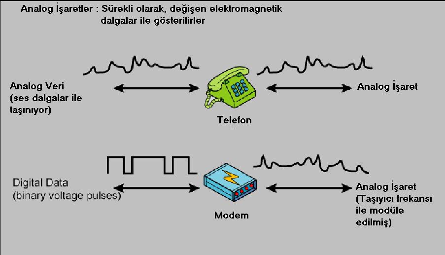 Veri ve İşaretlerle taşınması