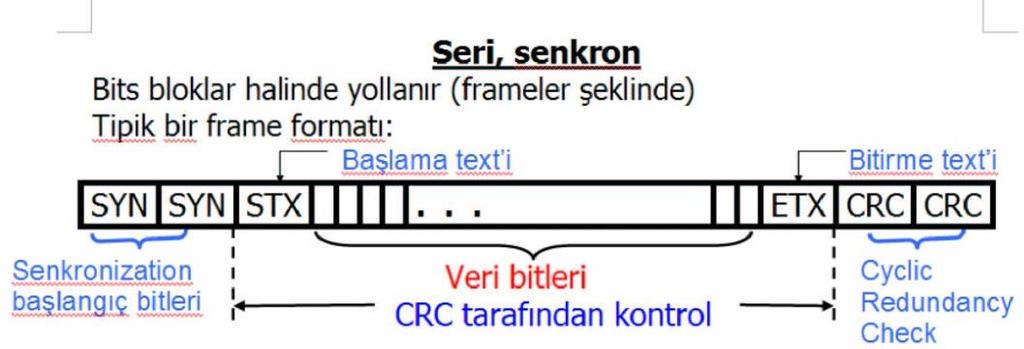 Senkron (Eşzamanlı) seri iletişim Eşzamanlı iletimde, alıcı ve verici istasyonlarda aynı zamanlama işaretleri vardır.bu iki şekilde sağlanabilir.