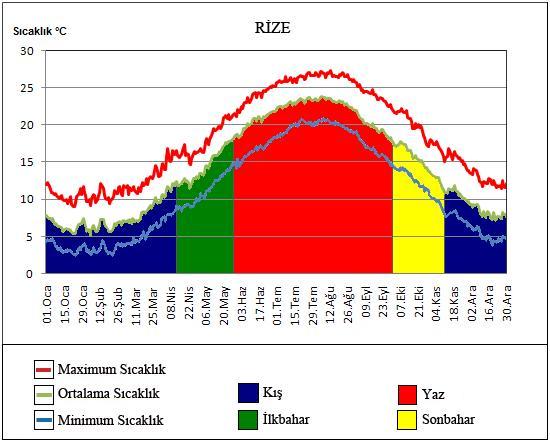 Editors: Recep Efe, Ibrahim Atalay, Isa Cürebal sonucunda yağış alır. Bu nedenle gerçek mevsim süresi 127 gün olan yaz mevsiminde, toplam 736 mm (%35) yağış düşer (Şekil 4).