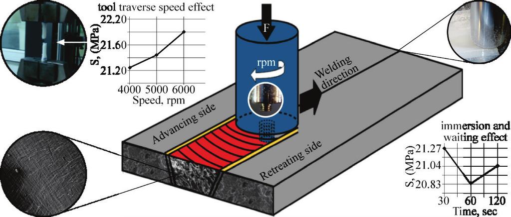 Turkey Highlights: Joining of thermoplastics with friction stir welding Joining of thermoplastics by using high-speed in the CNC vertical processing center with friction stir welding Effect of