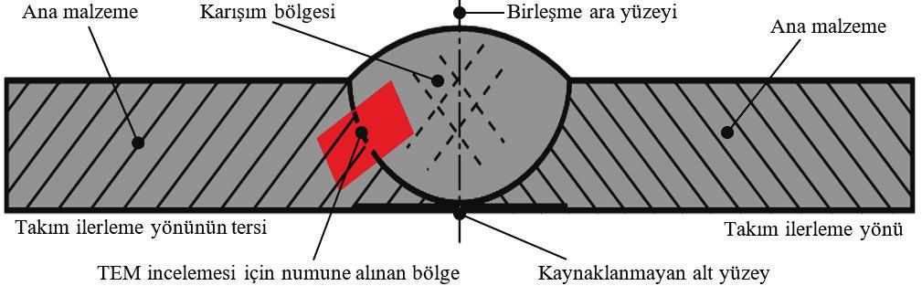 malzemenin Setaram DSC 151 cihazında 50 ml/dak N 2 akımı altında, 20 o C/dak ısıtma hızında erime termogramları kaydedilmiştir.