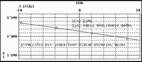 2. Pspice ı kullanarak; DC kutuplama analizi yapın ve Qnoktası değerlerini belirleyin. I = V = C 3. Adım 1 deki değerlerle adım 2 de deneyde elde ettiğiniz değerleri karşılaştırın.