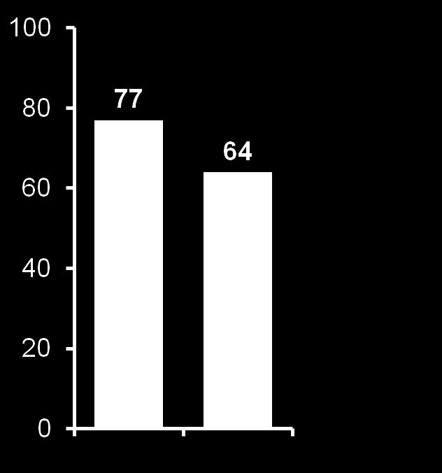 48/73 Virolojik iyileşme olarak kabul edilen SVR, 72. hafta viziti aralığındaki son gözlemde HCV RNA seviyesinin <25 IU/mL olması şeklinde tanımlanmıştır.