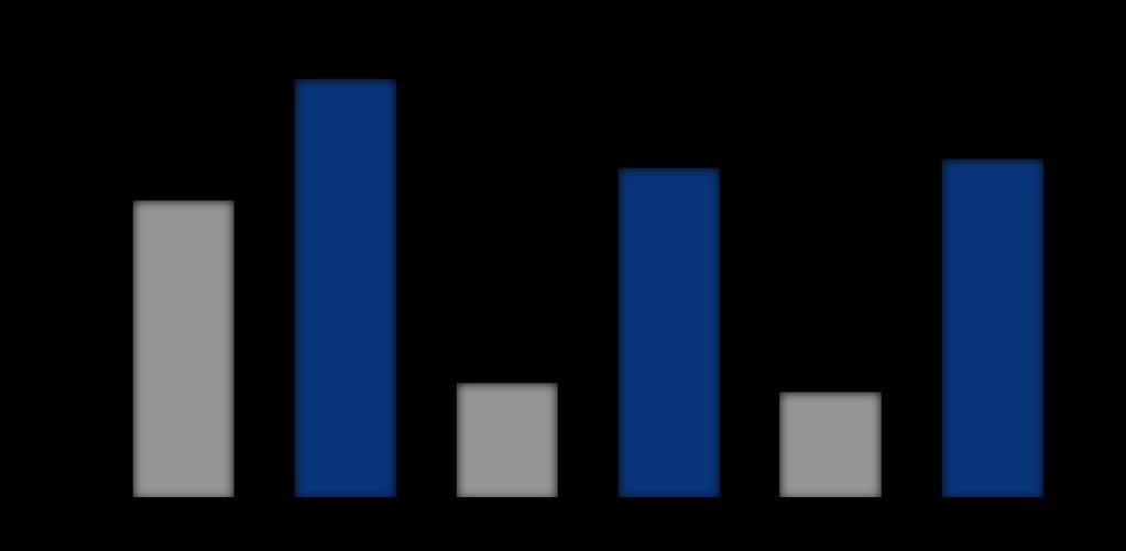 SVR (%) ADVANCE: IL28B genotipine göre SVR oranları CC CT TT PR48 T12PR PR48 T12PR PR48 T12PR n/n=