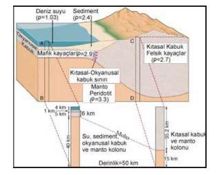 25 Yer kabuğunun ortalama kalınlığı; kıtaların altında kıtasal kabuk (asidik kökenli, Sial, Fe-Al, ~2,7 g/cm 3 ) ortalama 40 km (maks 90 km),