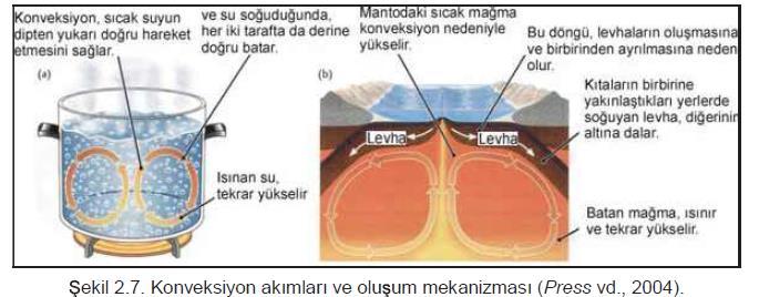 31 Sıcaklık farkı, mantonun plâstik davranış gösteren bölümünde, kaynayan bir suyun ısısını bırakmak üzere soğuk alana (yukarıya) doğru hareket etmesine benzer.