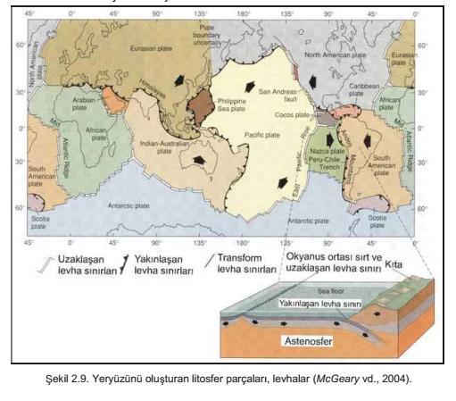 Litosferin ve litosfere ait üst kısmında yer alan kıtasal kabuk ile birlikte, astenosfer üzerinde