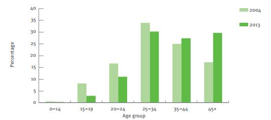 Yaş gruplarına göre sifiliz vaka yüzdelerinin karşlaşlrılması (2004 (n=16844) and 2013 (n=14793), AB.