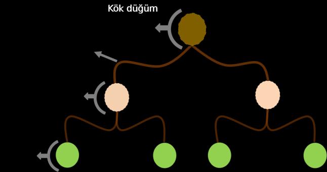 ve hızlı bir yöntem olmasına karşın, eğitim verilerinin ve sınıfları oluşturan piksellerin normal dağılımda olduğu kabulü nedeniyle karmaşık yapıdaki sınıflandırma problemlerinin çözümünde yetersiz