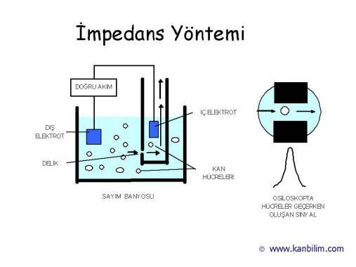 Cihaz Çalışma Prensipleri Elektriksel İmpedans, Işık saçma teknolojisi (optical scatter), saçılan ışığın miktarının ve tipinin (difraksiyon,