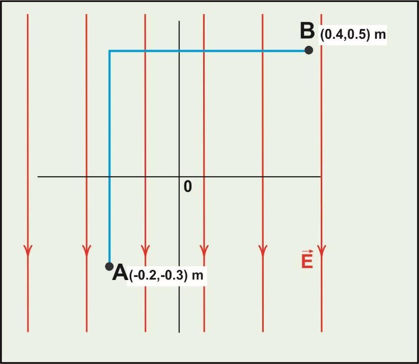 Problem 4 /Ders 3 (Elektriksel Potansiyel) Şekildeki düzgün elektrik alan negatif y ekseni doğrultusunda ve 325 V/m