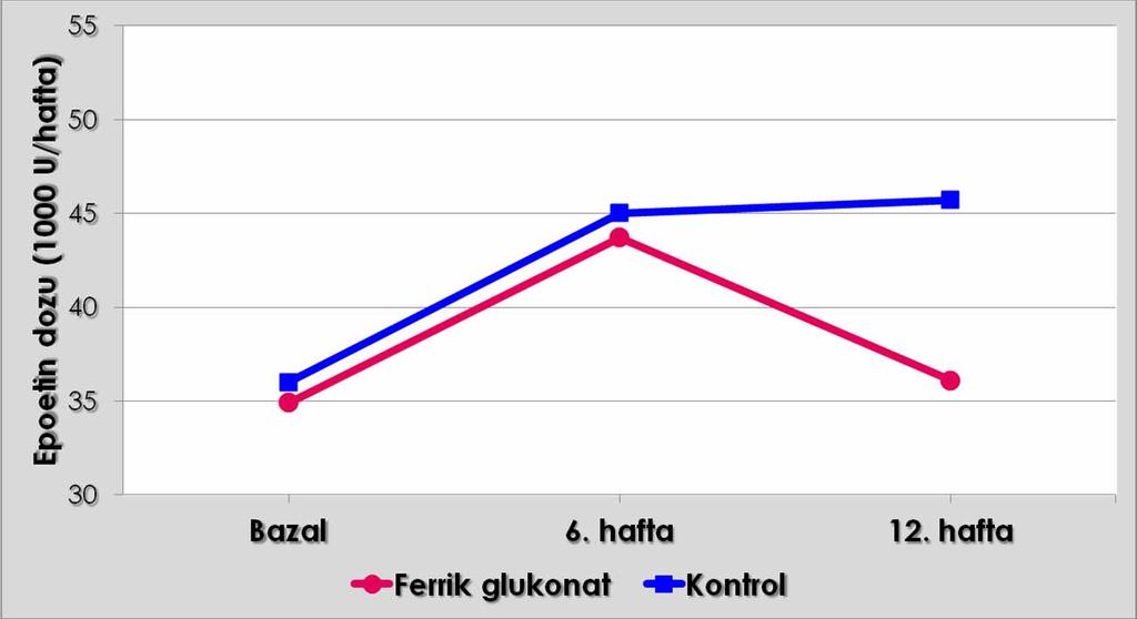 Protokol gereği % 25 artış Araştırıcı kararı ile EPO doz