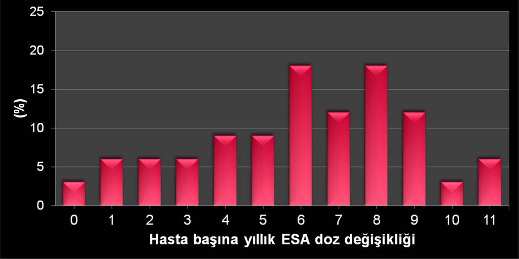 281 HD hastası 1 yılly llık k izlem Hastaların n % 85 inde üçten fazla ESA doz değişikli ikliği Hastaların n % 90 ından fazlasında hemoglobin değişkenli kenliği Hemoglobin değişkenli kenliğinin inin