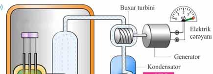 4 Yaradıcı tətbiqetmə Araşdırma 2 Atom-elektrik stansiyasının işi nəyə əsaslanır? Təchizat: atom-elektrik stansiyasının (AES) prinsipial sxemi.