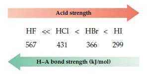 H-A bağ kuvveti genellikle aşağı doğru inildikçe A elementinin büyüklüğünün artışıyla azalır bu nedenle de asitlik artar.
