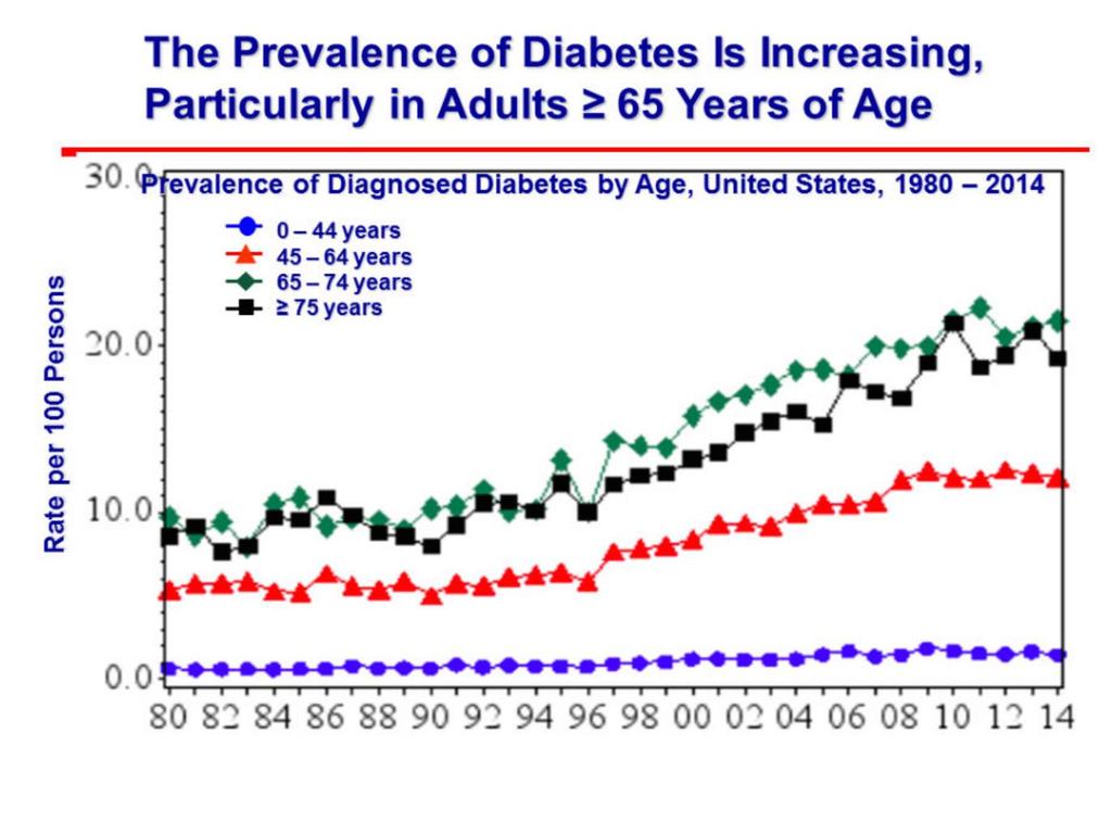 Diyabet Prevalansı Özellikle 65 Yaş ve Üzeri Toplumda Artıyor >65 yaş 20,3 34,8 45-64 yaş 14,5 25,2 TURDEP-II TURDEP-I 20-44 yaş