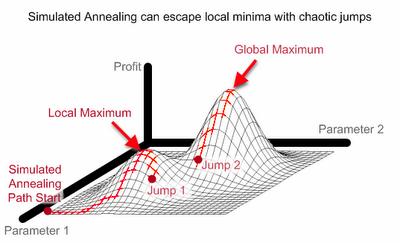 Benzetimli Tavlama (Simulated Annealing) Tepe tırmanmaya (hill climbing) benzer, ancak
