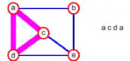 38 Graflar-Tanımlar Komşu(adjacent): Eğer (u,v) E ise, u ve düğümleri komşudur. Derece(degree):Bir düğümün derecesi, komşu düğüm sayısına eşittir. Yol (path): v 0, v 1, v 2.