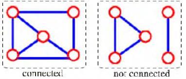 39 Graflar-Tanımlar Bağlı Graf(connected graph): Bütün düğümler bir