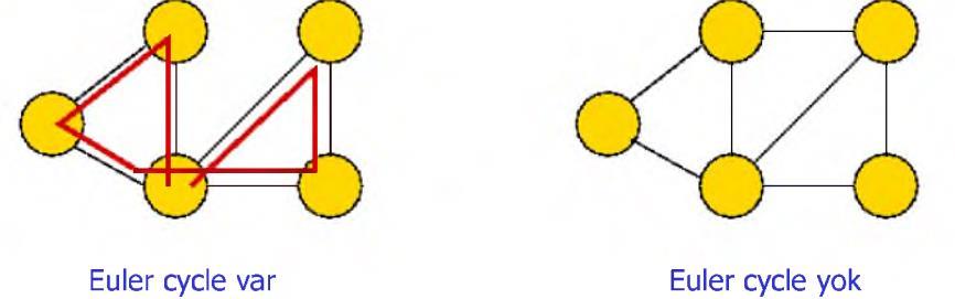 Euler döngüsü: Bir G grafında, bir düğümünden başlayıp yine kendisinde bitecek