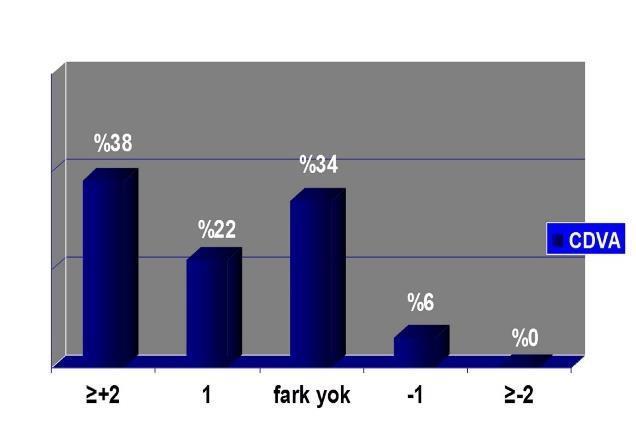 keratometrik değerlerde de paralel seyir gözlendi (Grafik 6). Grafik 2. Düzeltilmemiş görme keskinliği (UDVA) preop vs postop 12 ay değişimi Manifest astigmatizma, CXL öncesinde 4.39±2.
