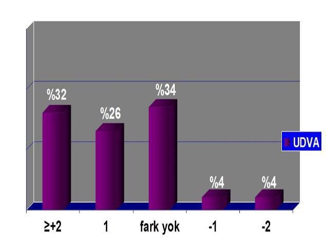 Astigmatizma ortalamasının CXL öncesine göre tüm takiplerde azaldığı görülürken, 6 ve 12.aylarda bu azalma istatiksel olarak anlamlıydı (p=0.000). Postoperatif 12.