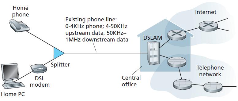 Ağın kenar kısmı Erişim ağları - Konut erişimi (DSL) Konutlardan genişbant erişim çoğunlukla Digital Subcriber Line (DSL) ve Cable ile yapılmaktadır.