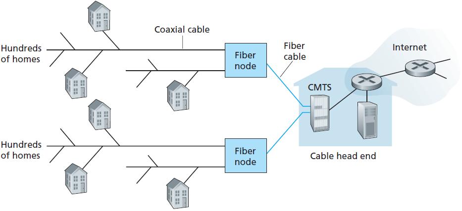 Ağın kenar kısmı Erişim ağları - Konut erişimi (Cable) Cable İnternet erişimi kablo TV altyapısını kullanır.