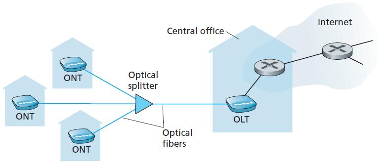 Ağın kenar kısmı Erişim ağları - Konut erişimi (FTTH) PON mimarisinde her konutta Optical Network Terminator (ONT) kullanılır.
