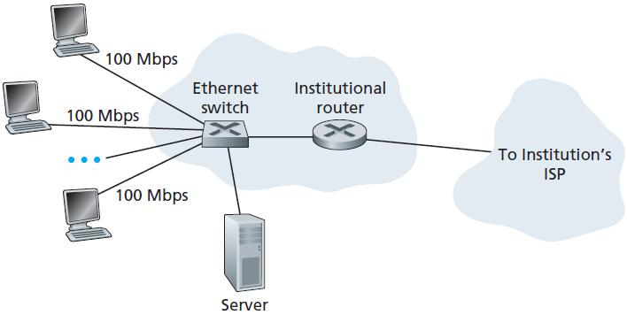 Ağın kenar kısmı Erişim ağları - Kurumsal erişim (Ethernet) Firmalarda, kampüslerde, hatta konutlarda Local Area Network (LAN) erişim ağı olarak kullanılmaktadır.
