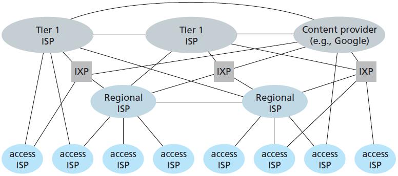 Ağın çekirdek kısmı Ağlardan oluşan ağ İnternet te, points of presence (PoPs), multi-homing, peering ve Internet exchange points (IXP) bulunmaktadır.
