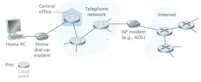 Ağın kenar kısmı Erişim ağları Erişim ağı, uç sistemi ilk router a (edge router) bağlayan ağdır. Erişim ağları, uç sistemleri ilk router a bağlayan linkleri ve altyapıyı sağlar.